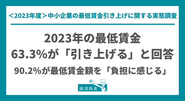 63.3％が「賃金を引き上げる」と回答。最低賃金額を「負担に感じる」は、90.2％｜中小企業における最低賃金引き上げに関するアンケート調査