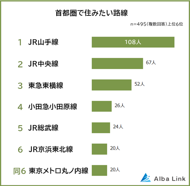 【首都圏版】住みたい路線ランキング｜男女495人アンケート調査