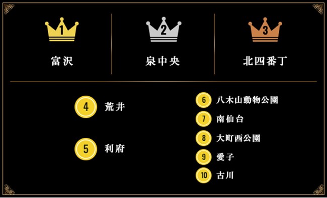 住宅ローン専門金融機関「アルヒ株式会社」主催『ARUHI presents 本当に住みやすい街大賞2023 in宮城』“本当に住みやすい街”TOP10を発表