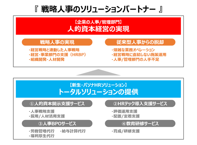 “人的資本経営”の実現を一気通貫で支援する新会社が始動　パソナグループ「HRテック事業」を10月より強化　パソナHRソリューションとキャプランが事業統合