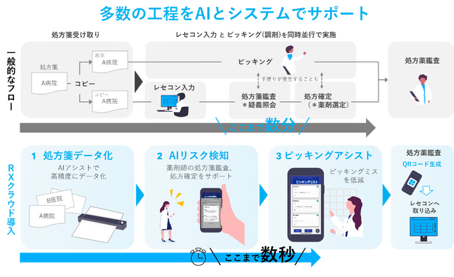 薬局の待ち時間大幅短縮に貢献する調剤薬局向けDXサービス「RXクラウド」をリリース