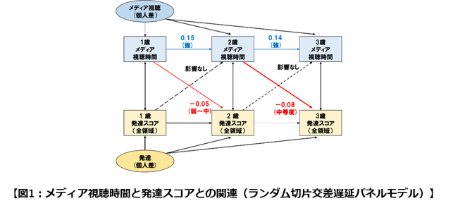 乳幼児期の子どものテレビ・DVDの視聴時間と発達の関連が明らかに ～1歳の視聴時間も発達に影響する～