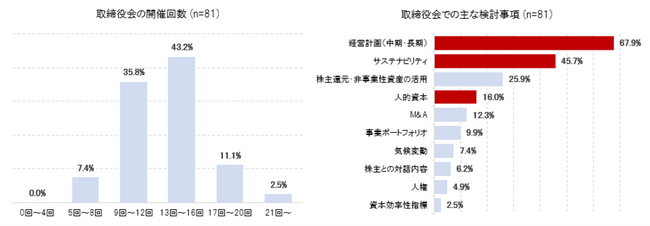 取締役会でサステナビリティを議論する企業は45%、約半数がScope3を開示