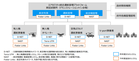 大阪府・大阪市・兵庫県の「空飛ぶクルマ社会実証補助事業」に採択されました