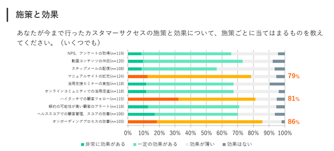 カスタマーサクセスに携わる担当者の実態調査！担当する顧客の平均解約率は2.84%、担当者1名あたりの顧客数は平均97社。-Fullstar調べ-