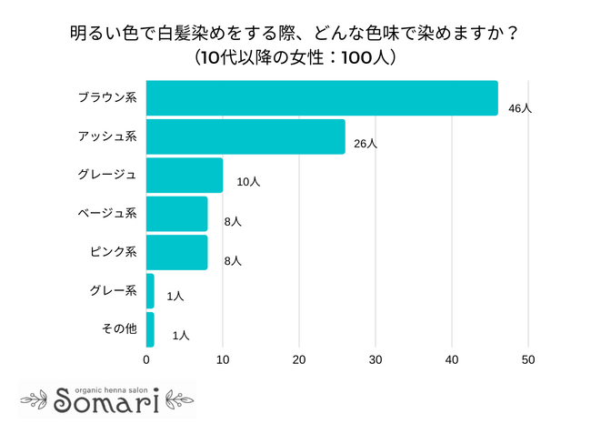 【調査レポート】明るい色で白髪染めをする際、どんな色味で染めますか？1位は「ブラウン系」でした！