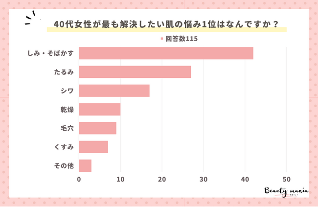 ＜調査レポート＞40代女性が最も解決したい肌の悩み1位はなんですか？2位は「たるみ」1位は？