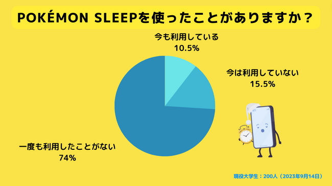【Z世代のホンネ調査】話題の睡眠アプリ「Pokemon Sleep（ポケモンスリープ）」、現役大学生の利用経験率は26.0%。現在も利用中は10.5%。