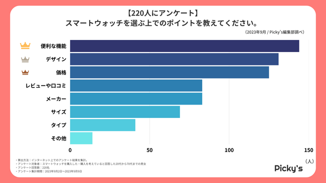 【220人にアンケート】スマートウォッチはどんなものを選ぶ？選ぶうえでのポイントや人気の機能、価格などを調査しました！