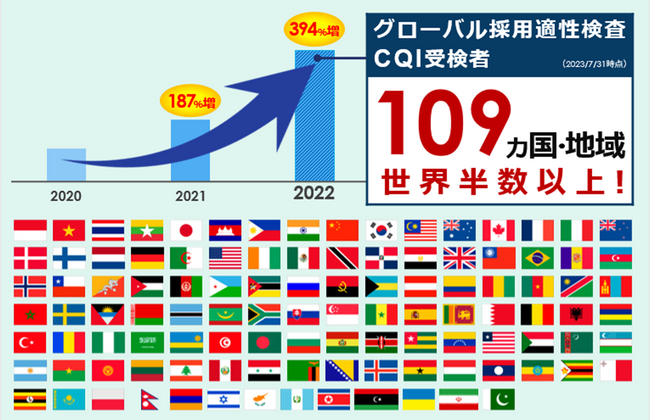 エイムソウル、外国人採用に特化した適性検査「CQI」受検実績が109カ国・地域（世界の半数強）を突破！