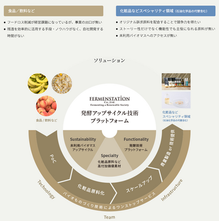 ファーメンステーションが発酵アップサイクル技術プラットフォームによる未利用バイオマス由来オリジナル素材開発サービスの提供開始