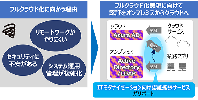 フルクラウド化を推進する企業の認証基盤移行や統合を支援するサービスを提供開始