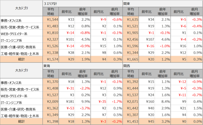 2023年8月度派遣求人　3大都市圏の平均時給は1,574円　3ヵ月連続で過去最高時給を更新