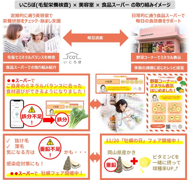 【岡山県をもっと元気に！】　いこらぼ（毛髪栄養検査）× 美容室 × 食品スーパー が連携　県内異業種コラボで、地域の健康課題解決に貢献します！