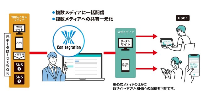 凸版印刷、情報発信メディアのコンテンツ更新を一元化できる仮想統合データベース「Con:tegration(TM)」の提供開始