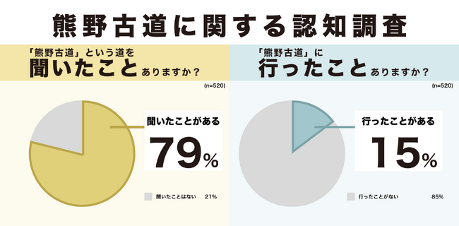 熊野古道は認知度が高い反面、訪れたことがない人は85％にも上ると判明【調査レポート】