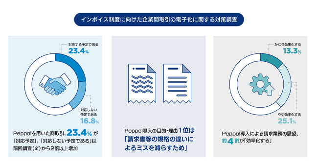大企業を中心としたインボイス制度対策状況を調査