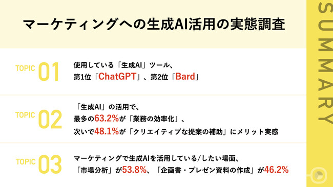 【現役マーケターに「生成AI」の活用実態を調査】使用しているツール上位に「Bard」「ChatGPT」がランクイン！約7割が「生成AI」の活用で「業務の効率化」を実感