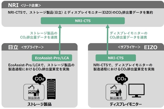 日立が、野村総合研究所およびEIZOと共同で、WBCSDのPartnership for Carbon Transparency(PACT)実証実験を完了