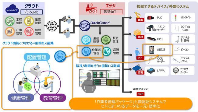 サイバーリンク、AI 顔認証エンジンFaceMe(R)が凸版印刷株式会社の製造業向けDX支援サービス「NAVINECT(R)エッジ」に採用されたことを発表