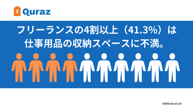 働き方の変化に自宅環境の整備が追い付かない現状が浮き彫りに　コロナ渦で増加したフリーランス、4割以上が収納に不満