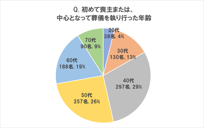 初めて喪主を務めた平均年齢が年々高くなり、2023年は「51歳」　葬儀のことで知っていればよかったことは、4年連続で「適正価格」が１位