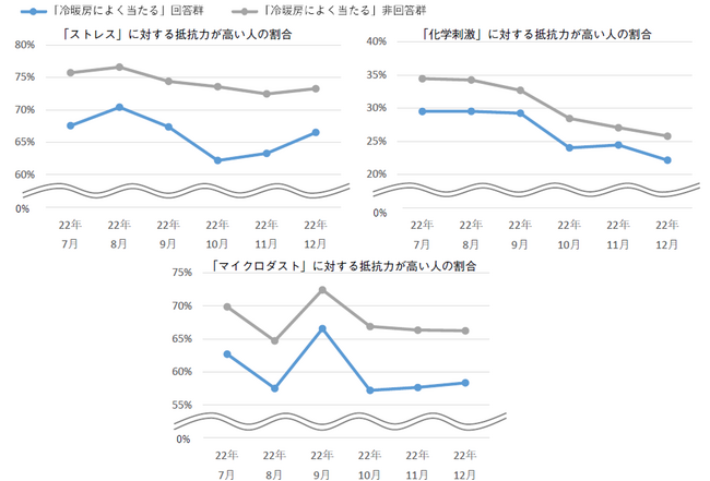 【アペックス肌分析データ】冷暖房によく当たる人は、肌の抵抗力が低下している 続く残暑、エアコンの風にさらされる肌にお手入れを
