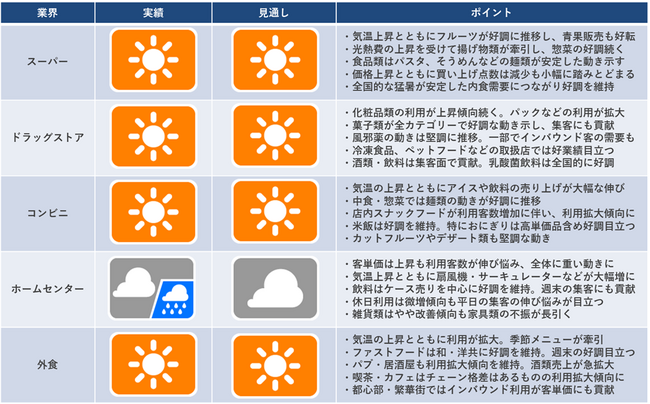 CCCマーケティング総研、2023年7月の「産業動向レポート」「産業天気予報」を発表