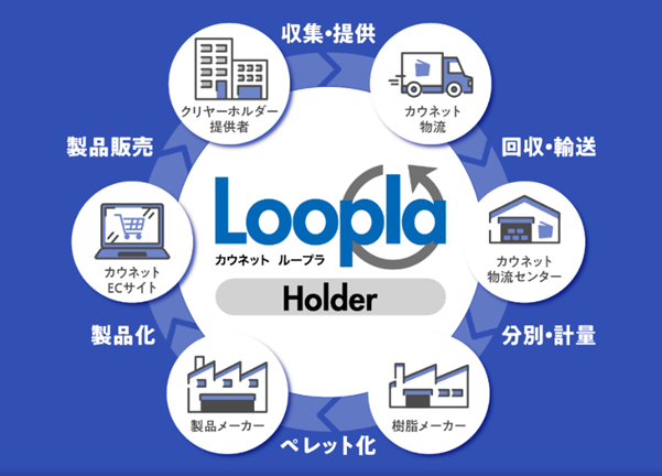 プラスチック資源リサイクルを目指した「カウネットLoopla（ループラ）」のサービスを開始