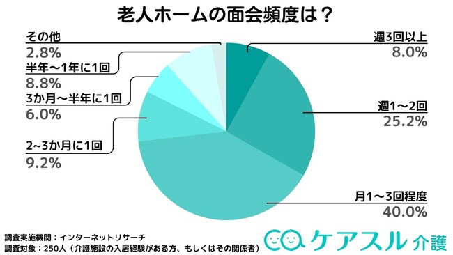 どのくらい面会に行く？「ケアスル 介護」にて介護施設の面会頻度や面会理由に関するアンケートを実施