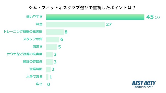 【アンケート調査】ジム・フィットネスクラブ選びで重視したポイントは？長期継続のカギとなる「通いさすさ」が1位
