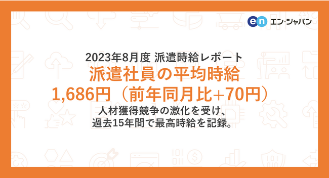 2023年8月度 派遣社員の平均時給は1,686円人材獲得競争の激化を受け、過去15年間で最高時給を更新。