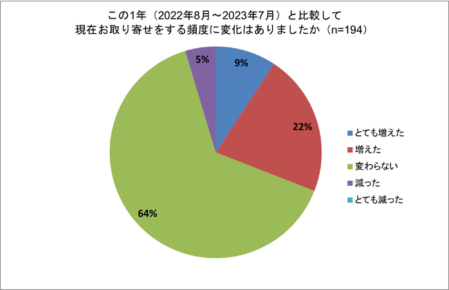 おとりよせネット調査、お取り寄せをする頻度の変化、3割が「増えた」　特別な楽しみやご褒美のための購買が7割で前回から18ポイント増