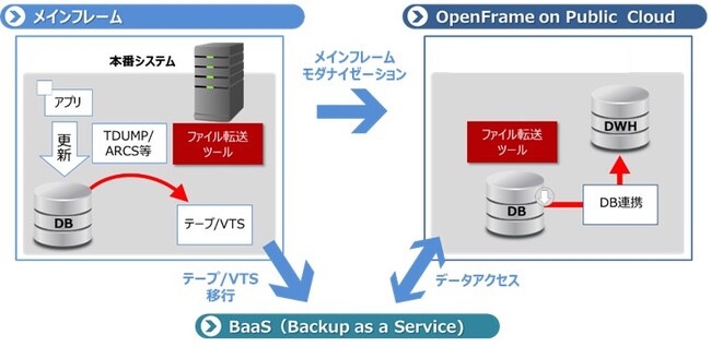 日本ティーマックスソフト株式会社、韓国アット・リサーチ社との協業で、メインフレームの大量データ・バックアップ向けBaaSを日本で提供開始！