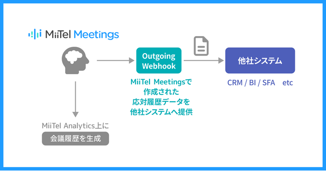 AI搭載オンライン会議解析ツール「MiiTel Meetings」他社システムへのデータ提供機能を追加　文字起こしデータなどを他社システムに自動で送信