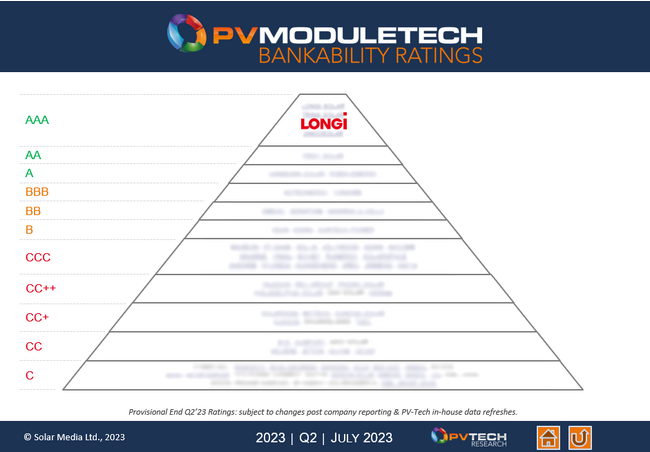 LONGi、2023年第2四半期のPV ModuleTech バンカビリティ格付けにおいて、14期連続でAAAを獲得
