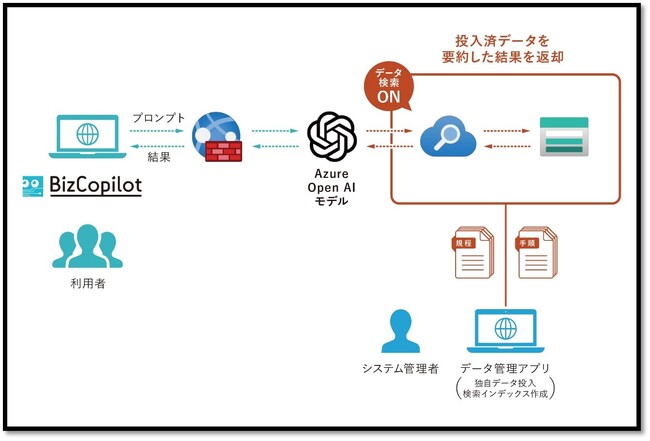 【Azure OpenAI】社内データ連携サービスの提供を開始