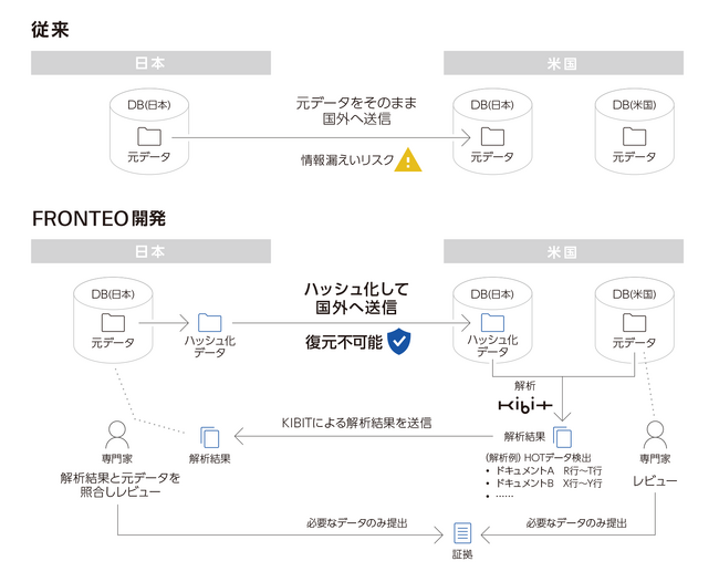 FRONTEO、国際訴訟等での機密情報越境対策新技術として話題となった、データの安全な持ち出し・解析技術が特許査定を取得