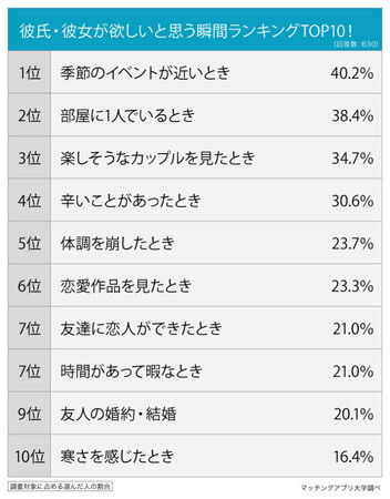 男女２１９人に聞いた「彼氏・彼女が欲しいと思う瞬間」ランキング！理由の1位は「季節のイベントが近づいているとき」
