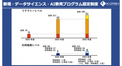 国立高専全51高専が「数理・データサイエンス・AI教育プログラム認定制度（リテラシーレベル）」に認定