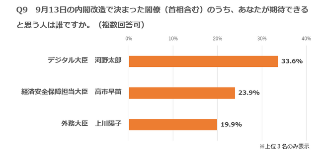 改造内閣・期待できる大臣、1位河野、2位高市、3位上川 --- 初めて名前を聞いた大臣、1位自見、2位土屋、3位加藤 ---