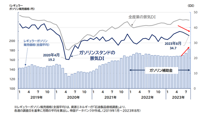 ガソリンスタンドの景気DI、3カ月連続の悪化　急激なガソリン価格の高騰が要因、全産業の景気DIを下回る