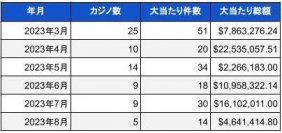米国ランドカジノのジャックポット当選調査報告書(2023年8月)　総額約7億円の大当たり