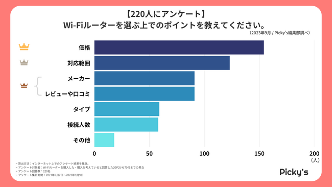 【220人にアンケート】Wi-Fiルーターはどんなものが選ばれる？選ぶうえでのポイントや価格、対応範囲などを調査しました！