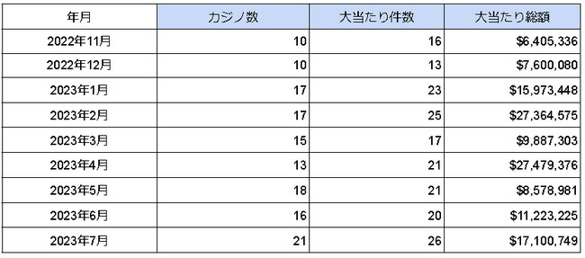 海外カジノの大当たり・BIG WIN動向調査（2023年7月度）を公表