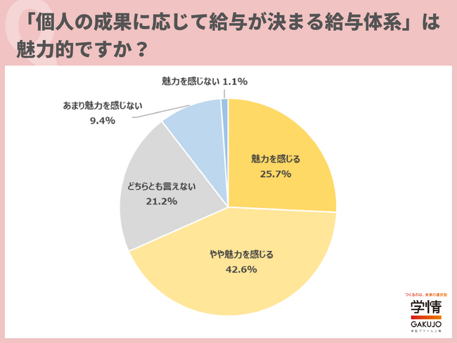 「個人の成果に応じて給与が決まる給与体系」は、魅力を感じると回答した学生が7割に迫る。「個人の成果が分かりやすい企業のほうが、キャリアアップできそう」の声