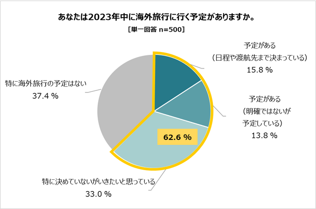 【マイルと海外旅行に関する調査】マイラーほど海外旅行における金銭面の満足度が高いことが明らかに