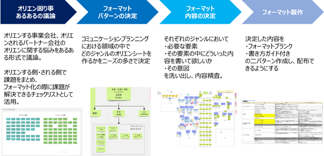 マーケティング業務のためのオリエンフォーマットを提供開始