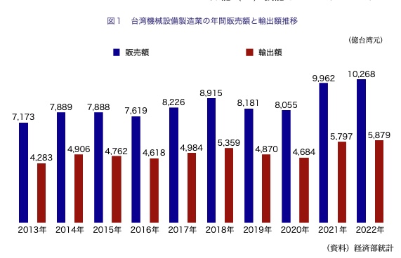 【台湾情報】半導体大手3社の台湾投資と機械産業の動向＜ワイズ機械業界ジャーナル2023年9月第3週号発行＞