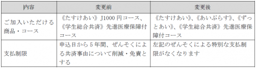 ＣＯ・ＯＰ共済2023年度 商品改定のお知らせ　～より多くの組合員へのお役立ちにつながるＣＯ・ＯＰ共済をめざして、加入条件を緩和しました～